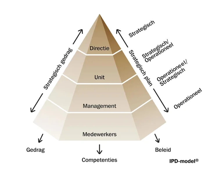 organisatieontwikkeling - ipd model